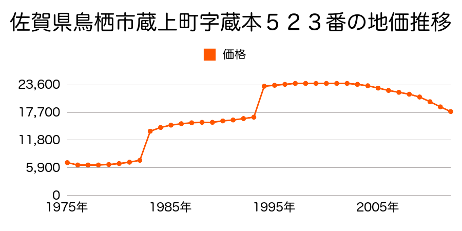 佐賀県鳥栖市安楽寺町字大屋敷１２６２番１の地価推移のグラフ