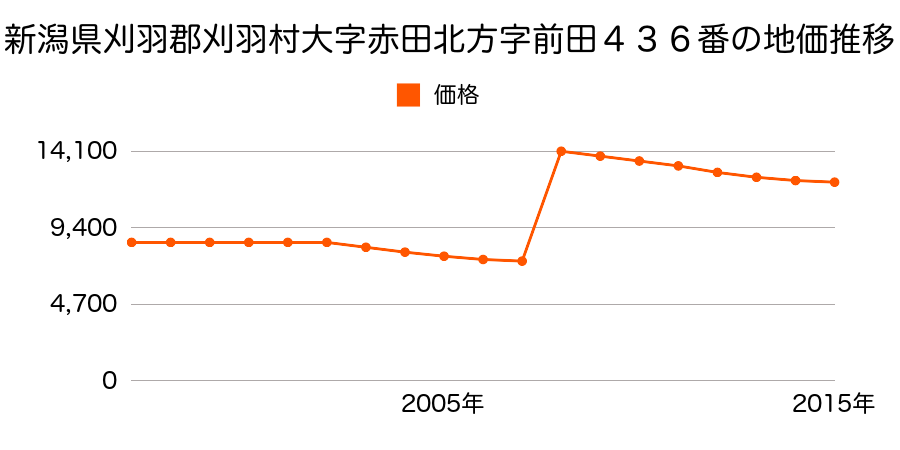 新潟県刈羽郡刈羽村大字刈羽字小谷地１７５３番３外の地価推移のグラフ