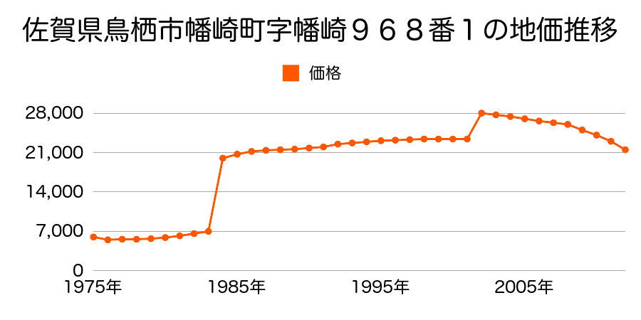 佐賀県鳥栖市神辺町字土井内９８０番の地価推移のグラフ