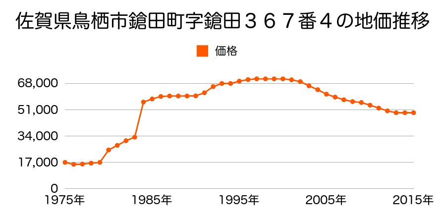 佐賀県鳥栖市宿町字野添１１１０番１３の地価推移のグラフ