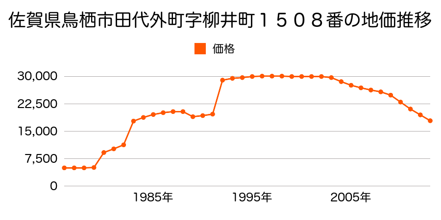 佐賀県鳥栖市萱方町字前田９９番４の地価推移のグラフ