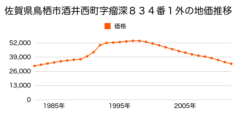 佐賀県鳥栖市酒井西町字瘤深８３４番１外の地価推移のグラフ