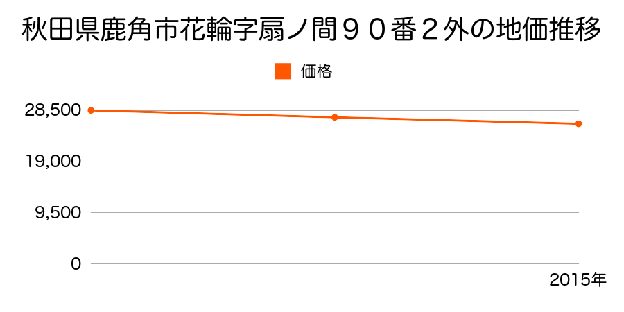 秋田県鹿角市花輪字扇ノ間９０番２外の地価推移のグラフ