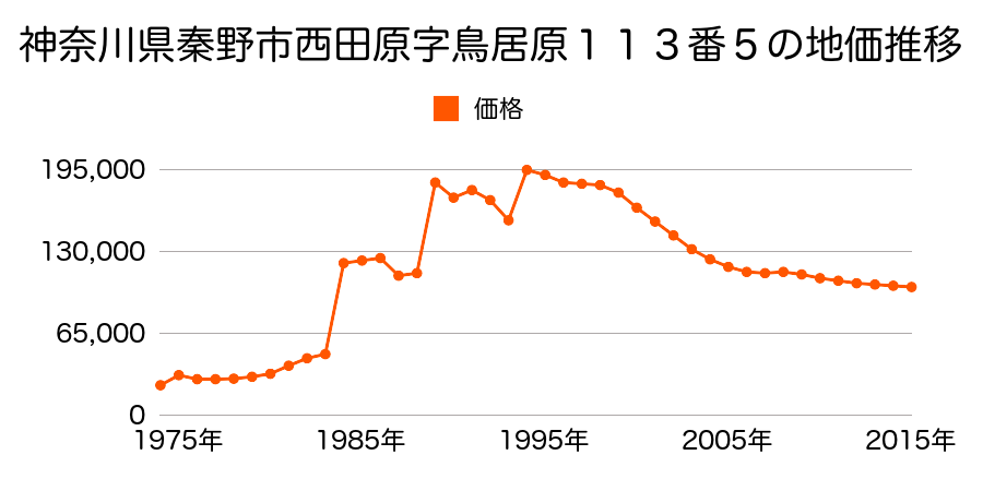 神奈川県秦野市北矢名字北太夫窪１９７番４外の地価推移のグラフ