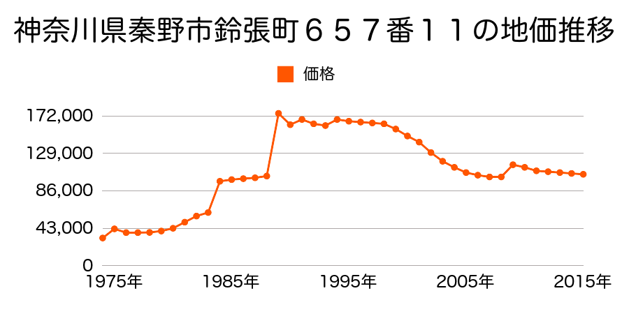 神奈川県秦野市下落合９番２０の地価推移のグラフ