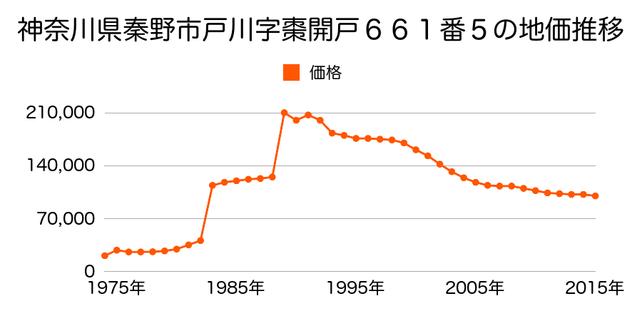 神奈川県秦野市沼代新町５２３番１外の地価推移のグラフ