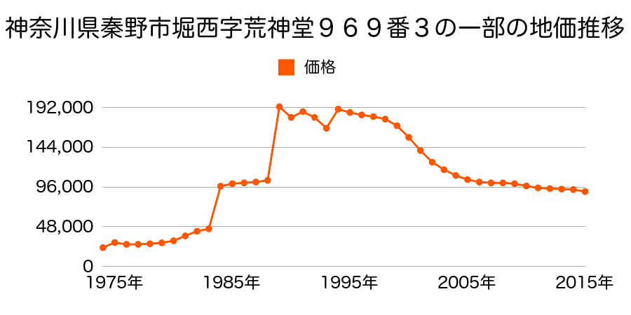 神奈川県秦野市南矢名字宮田１８５７番３０の地価推移のグラフ
