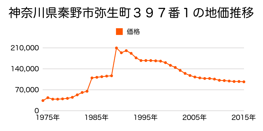 神奈川県秦野市堀西字船道７２番２の地価推移のグラフ