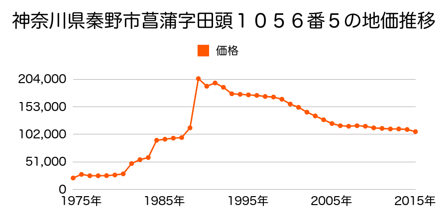 神奈川県秦野市尾尻字八幡山４５０番７４の地価推移のグラフ