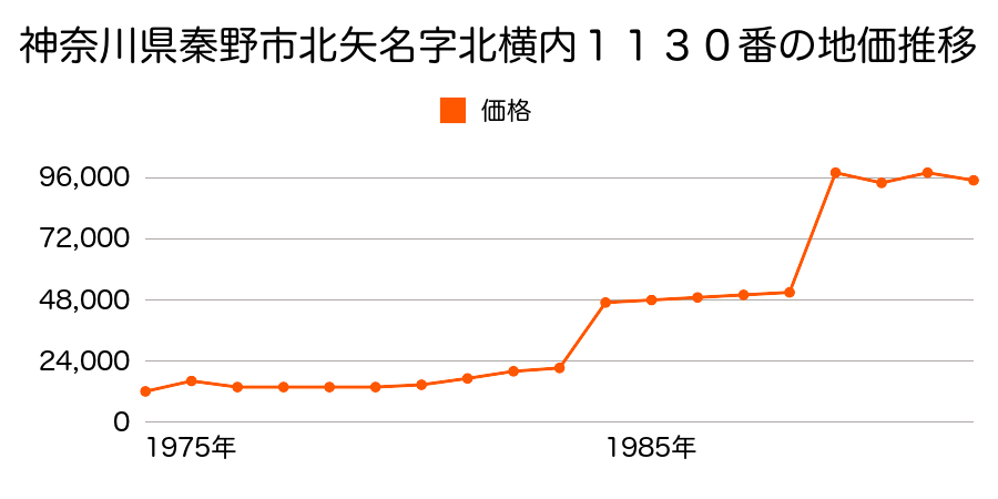 神奈川県秦野市曽屋字祇園下３３１４番の地価推移のグラフ
