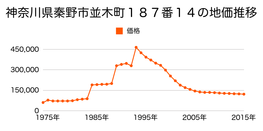 神奈川県秦野市柳町１丁目１２０番１１の地価推移のグラフ