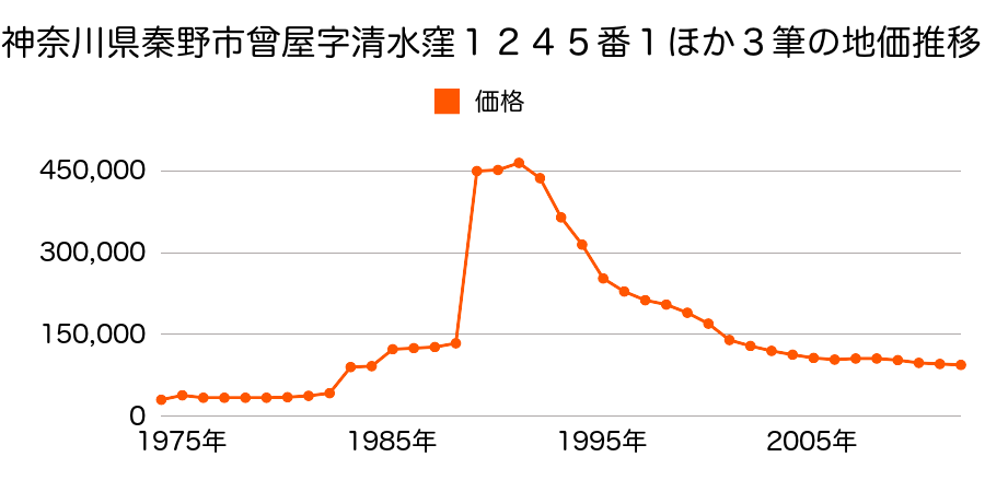 神奈川県秦野市曽屋字六間８２４番３の地価推移のグラフ