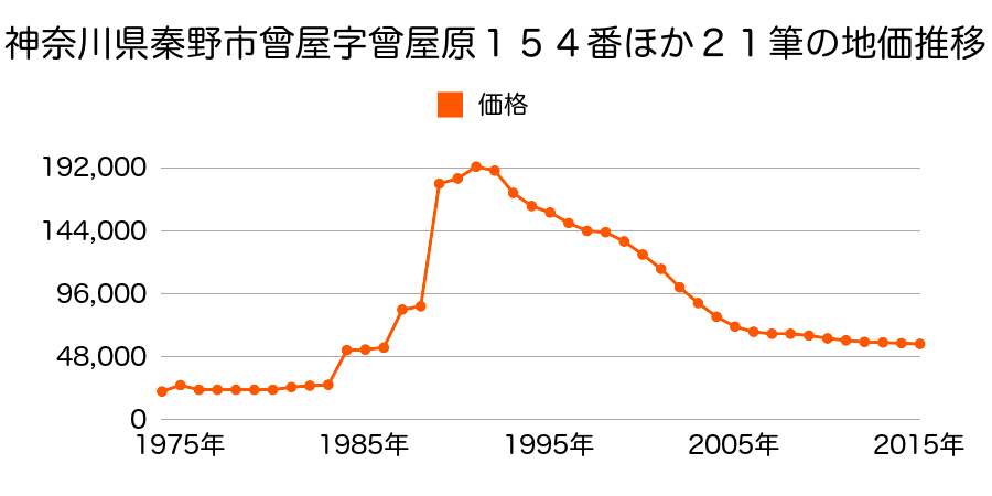 神奈川県秦野市曽屋字曽屋原９３番２外の地価推移のグラフ