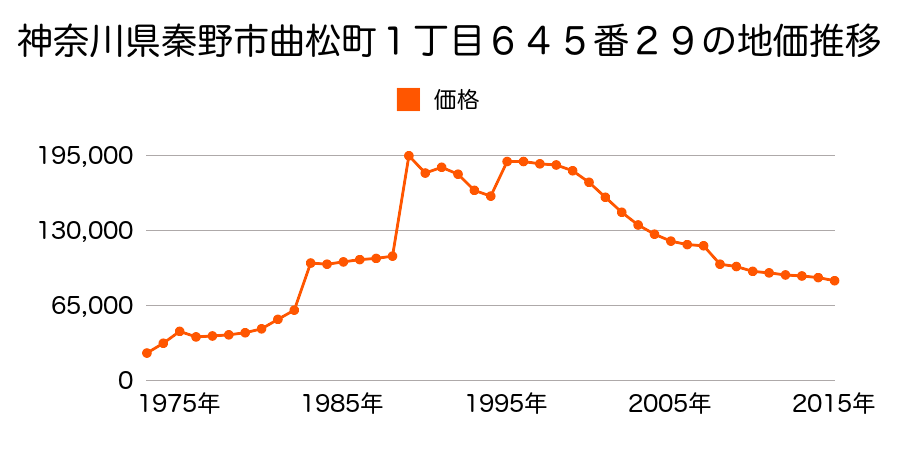 神奈川県秦野市下大槻字峯ノ上６８番５の地価推移のグラフ