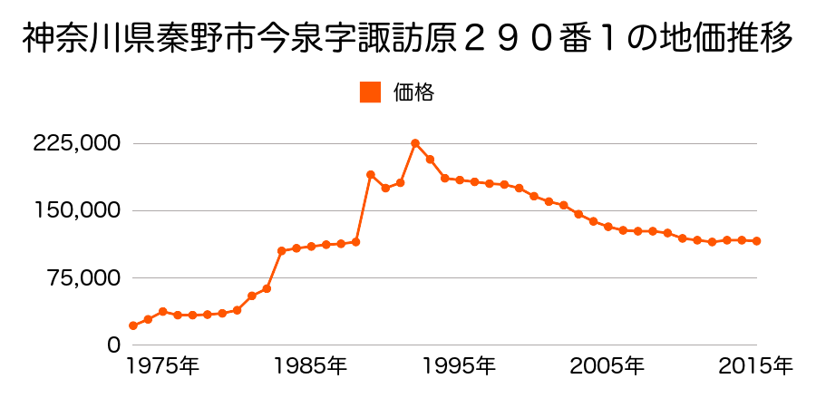 神奈川県秦野市清水町９４１番３６の地価推移のグラフ