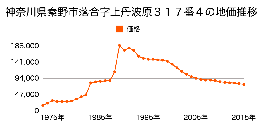 神奈川県秦野市名古木字若宮１５４番３の地価推移のグラフ