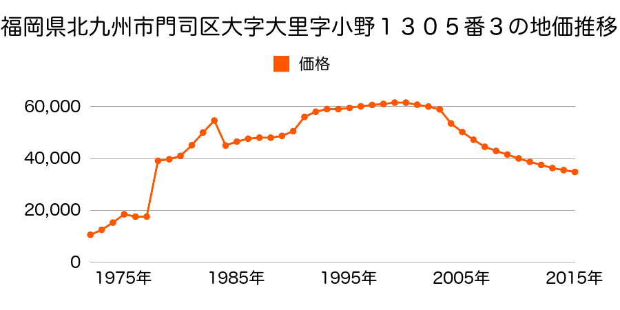 福岡県北九州市門司区大字畑字今在家２１４４番１の地価推移のグラフ