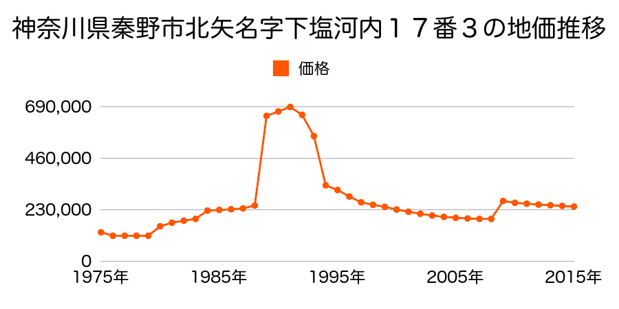 神奈川県秦野市南矢名１丁目２３１７番３の地価推移のグラフ