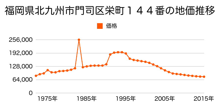 福岡県北九州市門司区黄金町３２２番２外の地価推移のグラフ