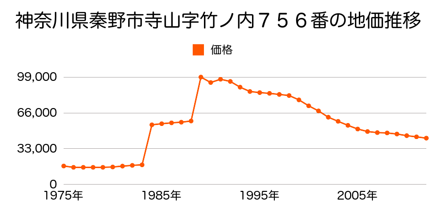 神奈川県秦野市西田原字反町９７７番１の地価推移のグラフ