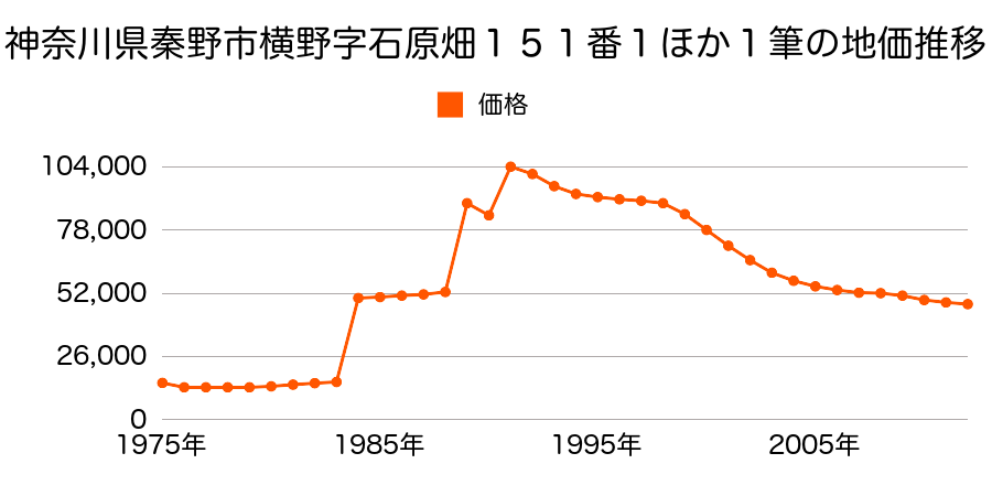 神奈川県秦野市上大槻字諏訪ノ下７６７番２の地価推移のグラフ