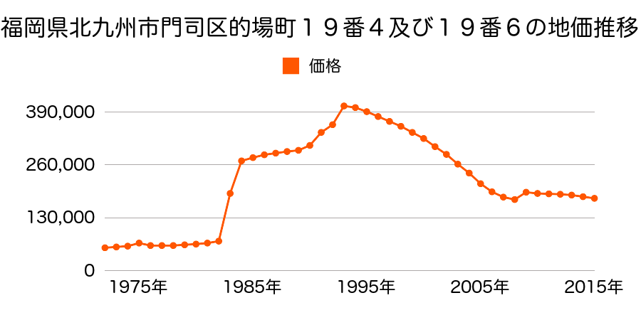 福岡県北九州市門司区柳町２丁目１０７番５外の地価推移のグラフ