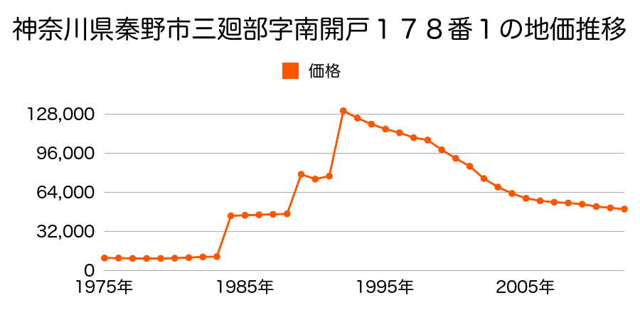 神奈川県秦野市菩提字北石原４２８番３外の地価推移のグラフ