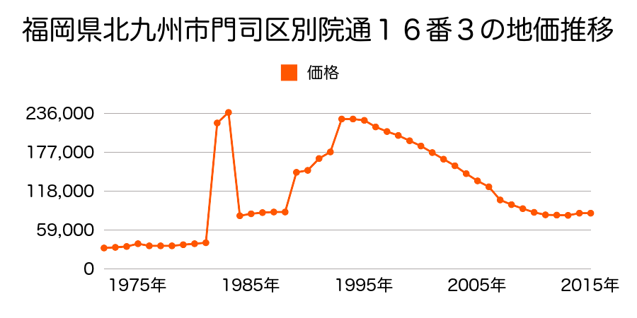 福岡県北九州市門司区光町１丁目２０１番１の地価推移のグラフ