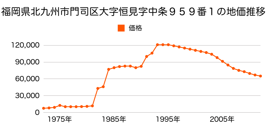 福岡県北九州市門司区大里本町２丁目３７１８番１外の地価推移のグラフ