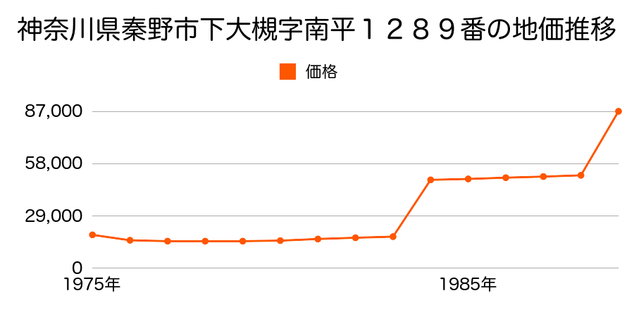 神奈川県秦野市曽屋字山谷４３０４番１の地価推移のグラフ