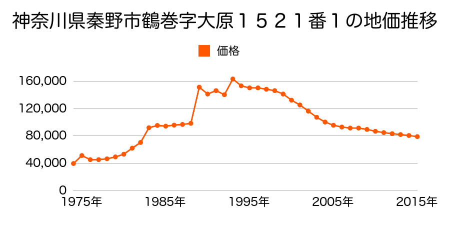 神奈川県秦野市戸川字ソン佛松７４７番３の地価推移のグラフ