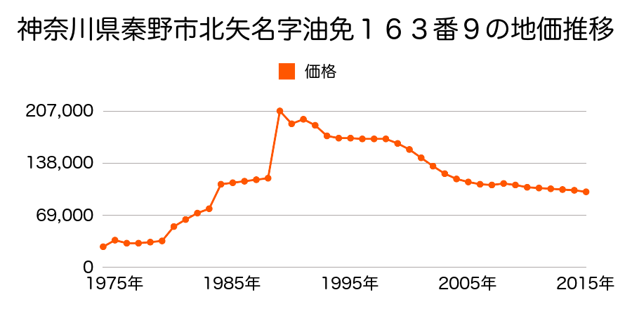 神奈川県秦野市鶴巻南３丁目６０４番３１の地価推移のグラフ