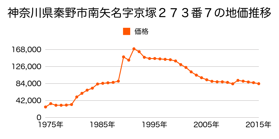 神奈川県秦野市名古木字中瀬原３８８番１１の地価推移のグラフ