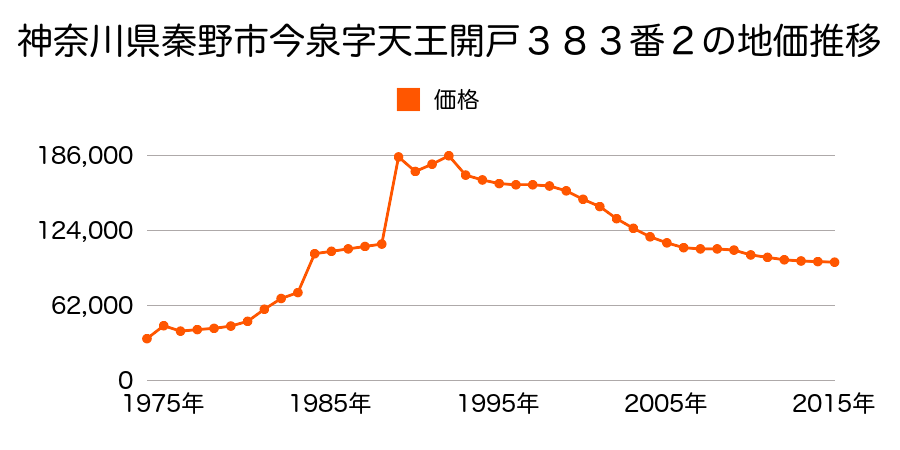 神奈川県秦野市南が丘５丁目３番２６の地価推移のグラフ