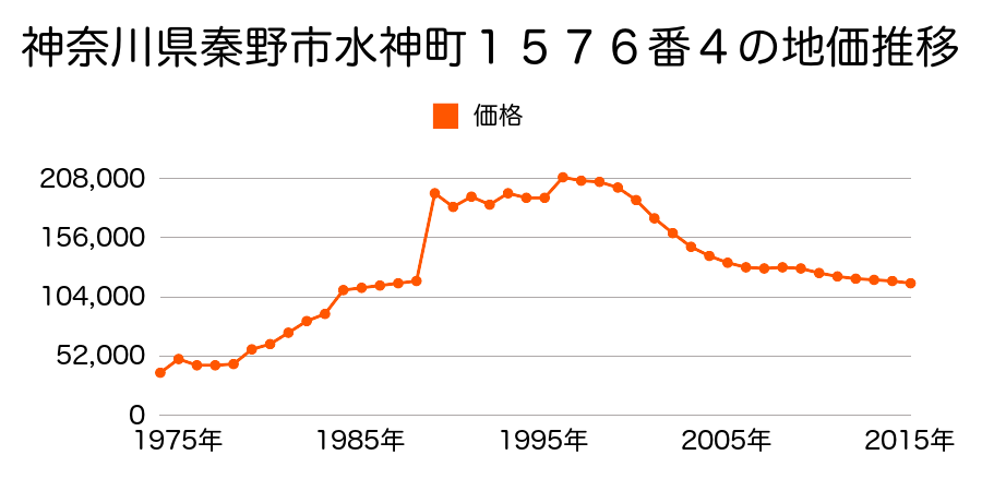 神奈川県秦野市鶴巻南２丁目１５５８番３０の地価推移のグラフ