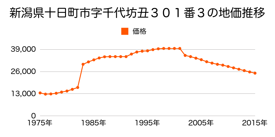 新潟県十日町市四日町新田３０５番４の地価推移のグラフ