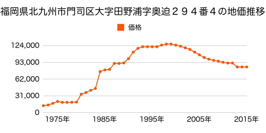 福岡県北九州市門司区上馬寄１丁目２番２５の地価推移のグラフ