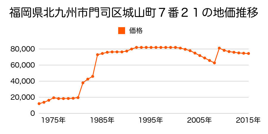 福岡県北九州市門司区黄金町３１番８の地価推移のグラフ