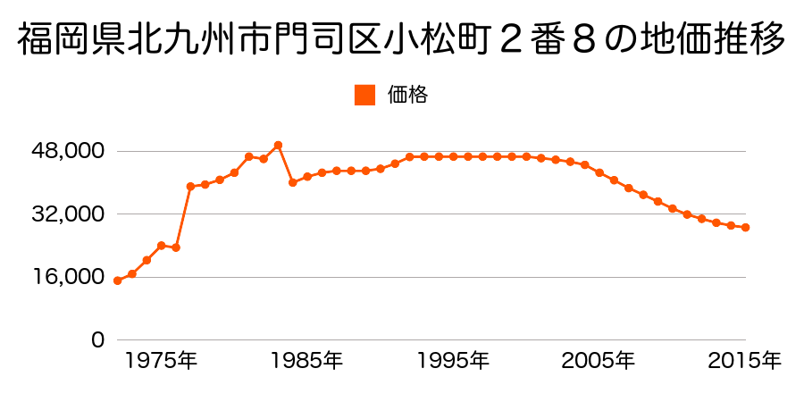 福岡県北九州市門司区白野江４丁目１９８１番２の地価推移のグラフ
