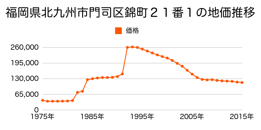 福岡県北九州市門司区栄町２５８番の地価推移のグラフ