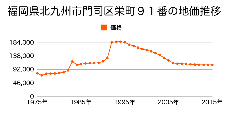 福岡県北九州市門司区浜町４０番外の地価推移のグラフ