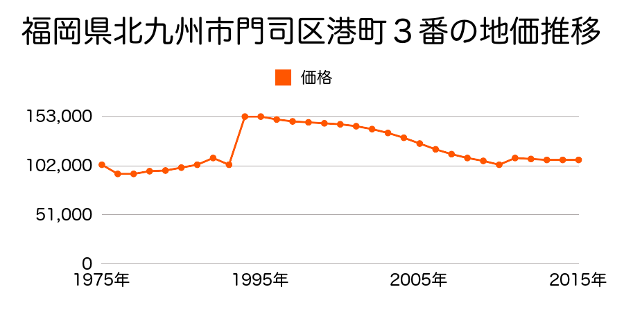 福岡県北九州市門司区社ノ木２丁目４番１の地価推移のグラフ