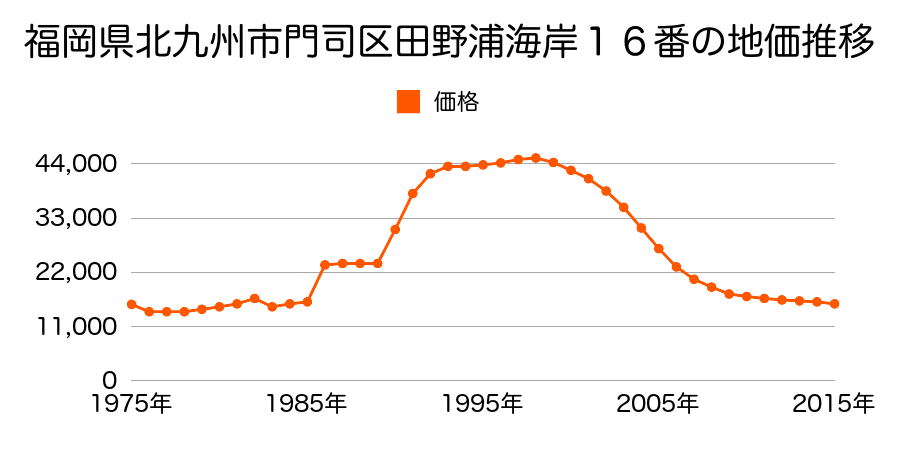 福岡県北九州市門司区新門司３丁目２３番の地価推移のグラフ