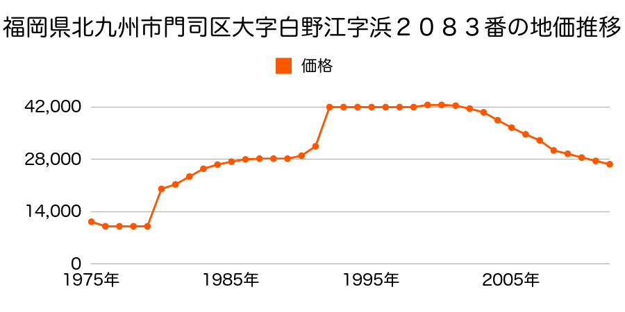 福岡県北九州市門司区大字伊川字神山１２０４番６の地価推移のグラフ