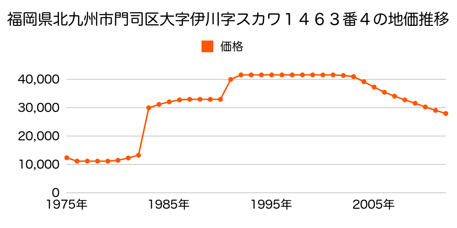 福岡県北九州市門司区大字畑字桑ノ木１４１７番８の地価推移のグラフ