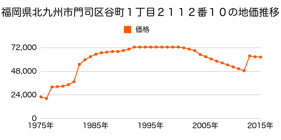 福岡県北九州市門司区庄司町７番８の地価推移のグラフ