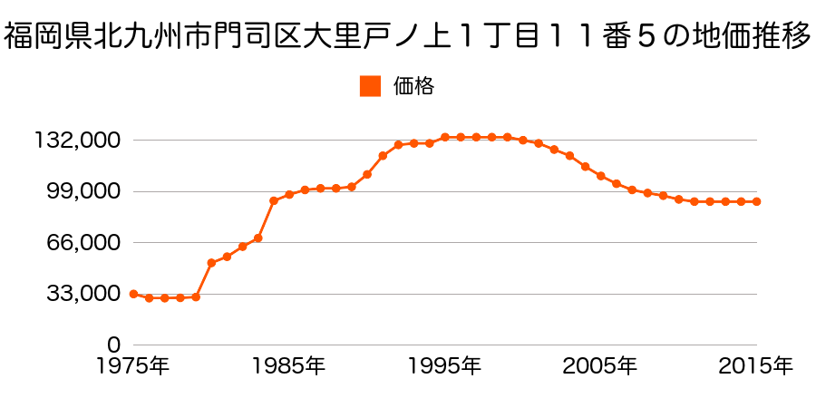福岡県北九州市門司区高田１丁目１３番４外の地価推移のグラフ