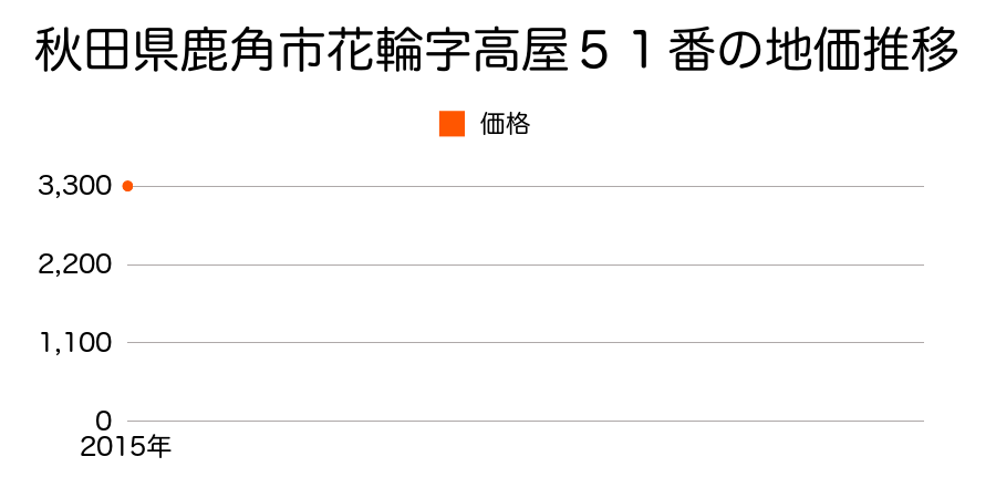 秋田県鹿角市花輪字高屋５１番の地価推移のグラフ