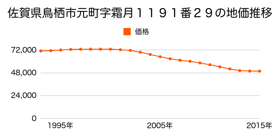 佐賀県鳥栖市元町字霜月１１９１番２９の地価推移のグラフ