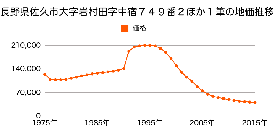 長野県佐久市岩村田字中宿７４９番１外の地価推移のグラフ